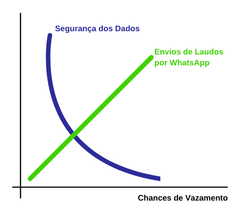 Copia de Sem nome 20 - LGPD: Laboratórios de Análises Clínicas podem enviar resultados de exames por WhatsApp?